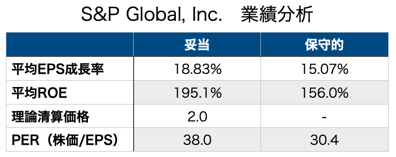 S&Pグローバル　SPGI S&P Global 業績分析　株価分析　銘柄分析